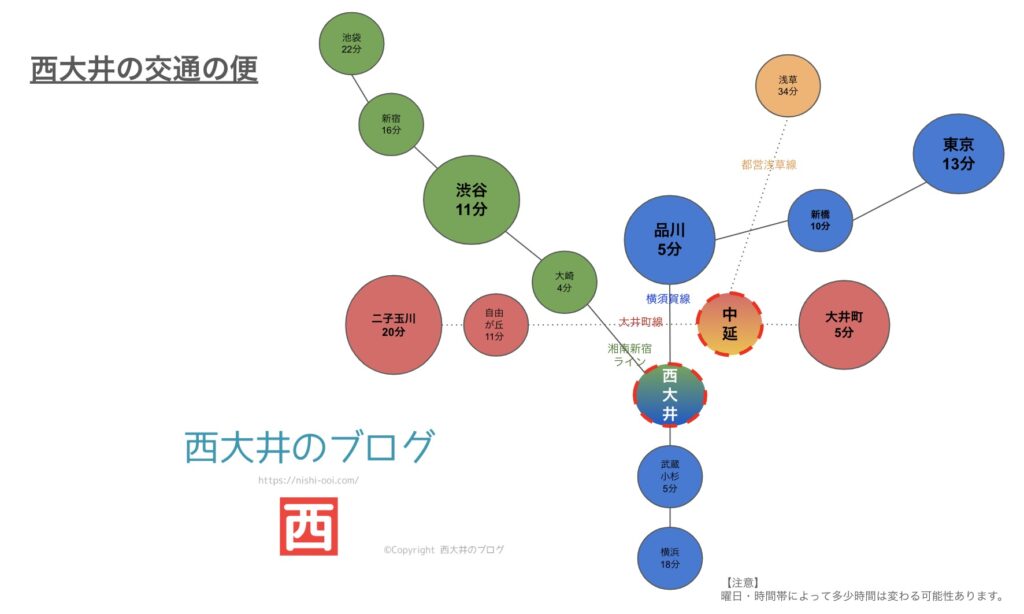 西大井の交通の便